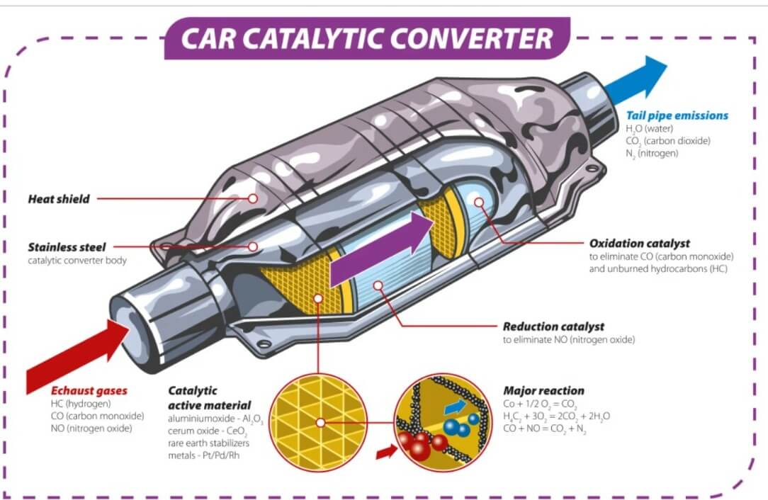 The Diagnosing Bad Catalytic Converters - Clogged Catalytic Converters