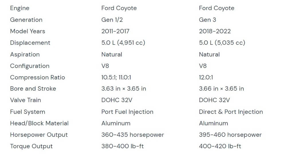 The FAQ for the 5.0 Coyote Engine